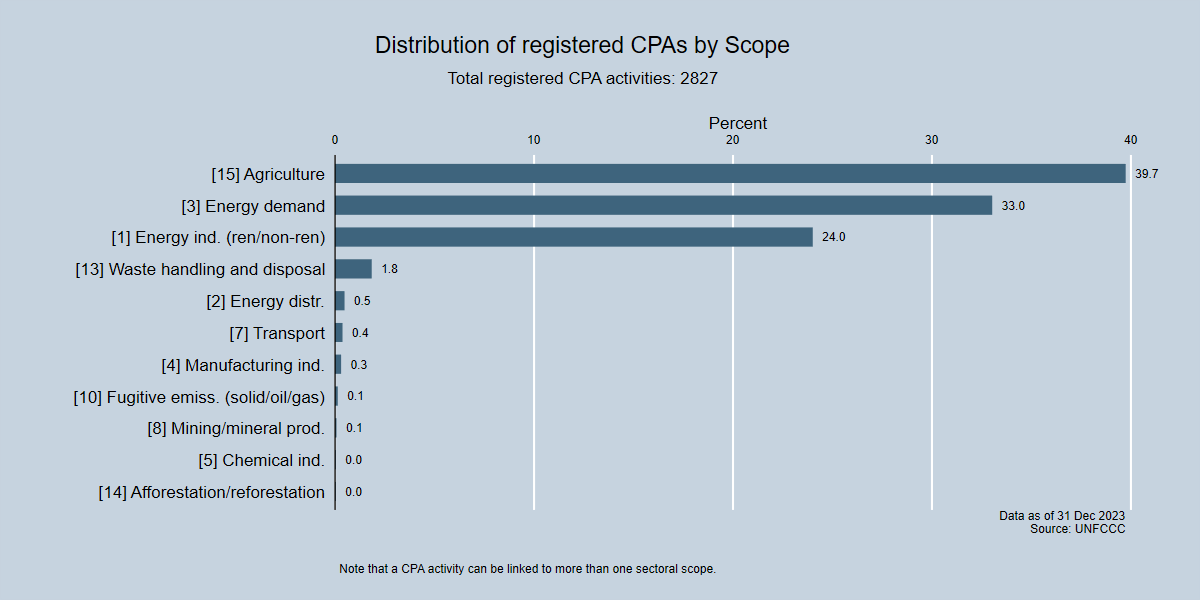 Distribution of registered CPAs by Scope