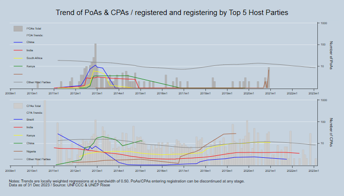 Trend of PoAs / CPAs Included / registered and registering by Host Party