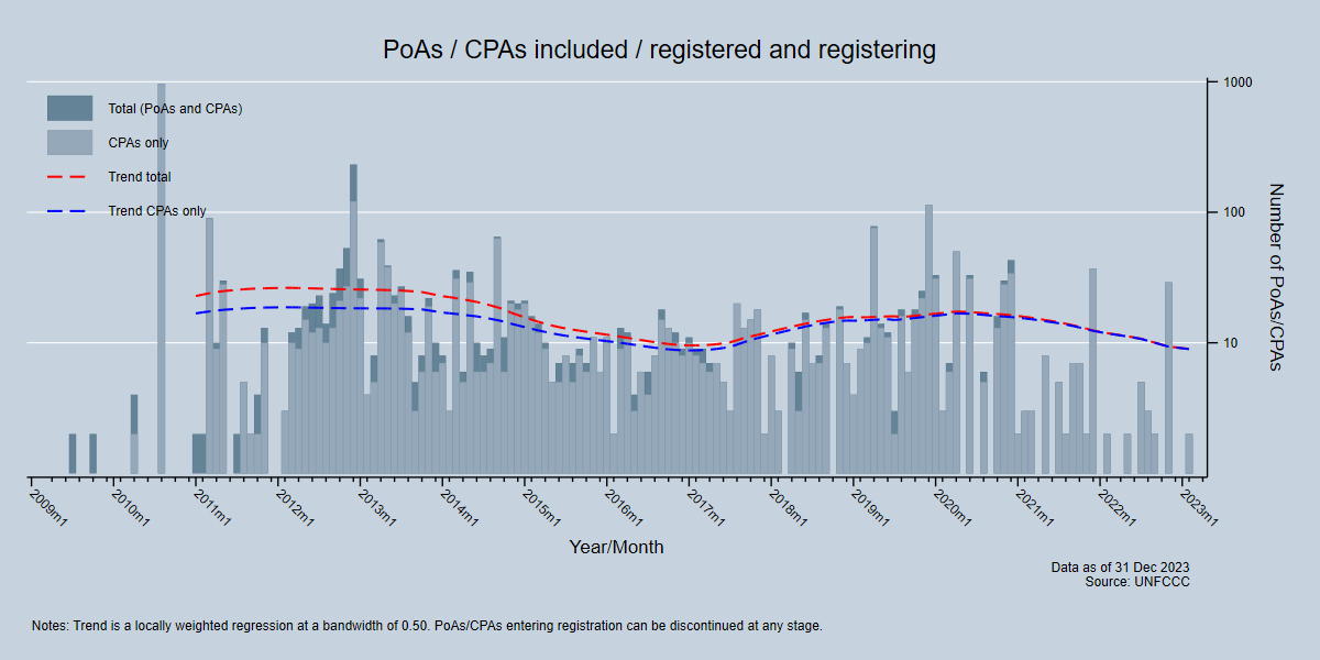 PoAs / CPAs Included / registered and registering