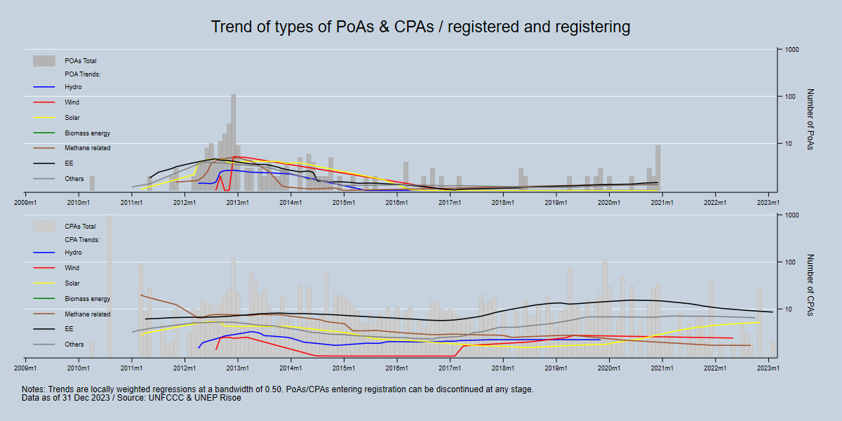 Trend of types of PoAs / CPAs included / registered and registering