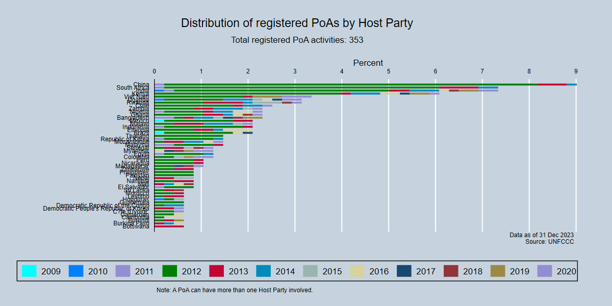 Distribution of registered PoAs by Host Party