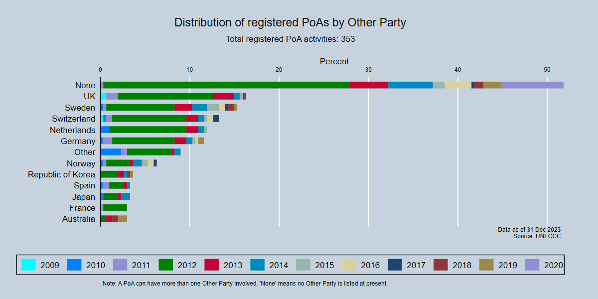 Distribution of registered PoAs by Other Party