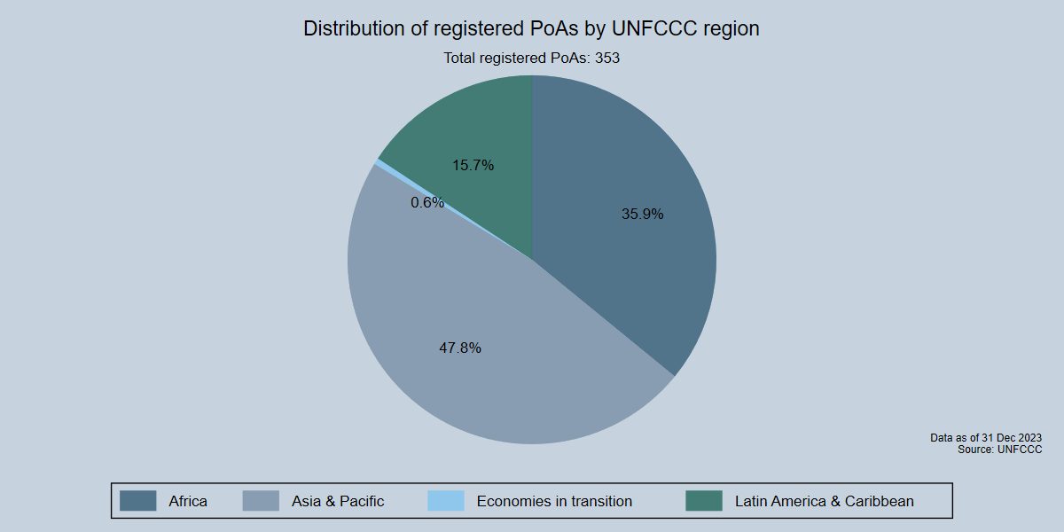 Distribution of registered PoAs by UNFCCC region