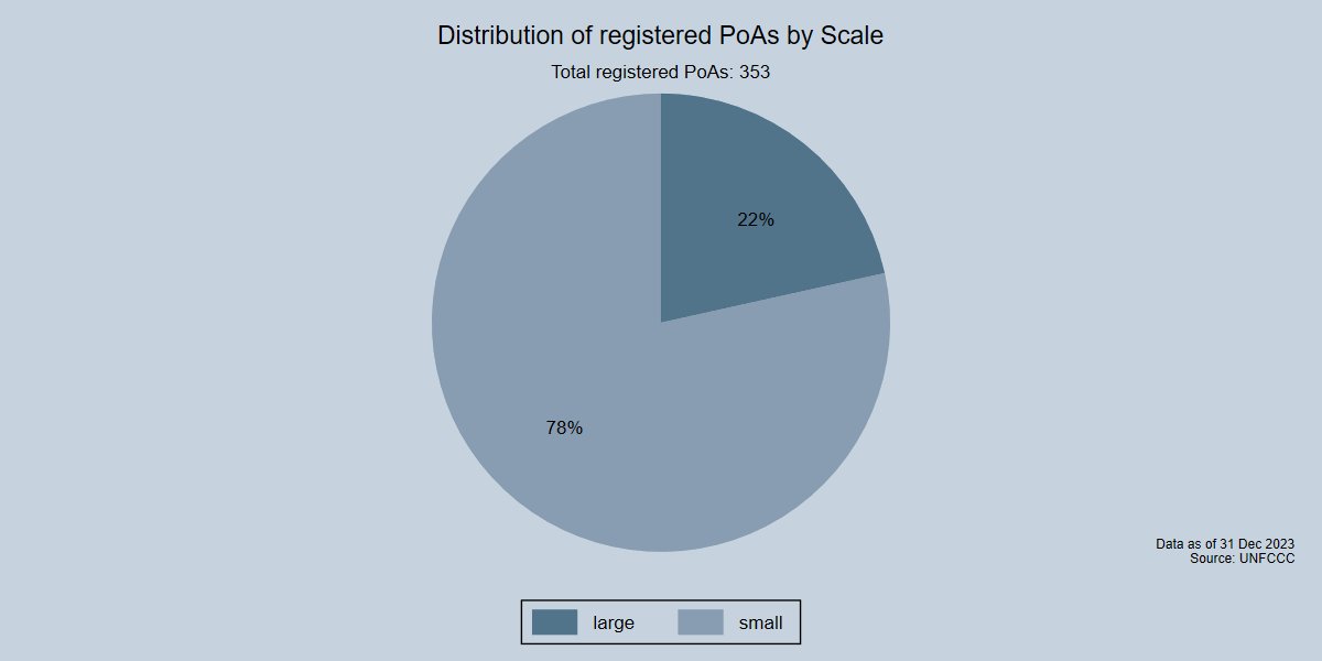 Distribution of registered PoAs by Scale