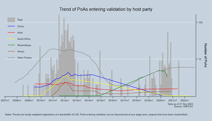 Trend of PoAs entering validation by host party