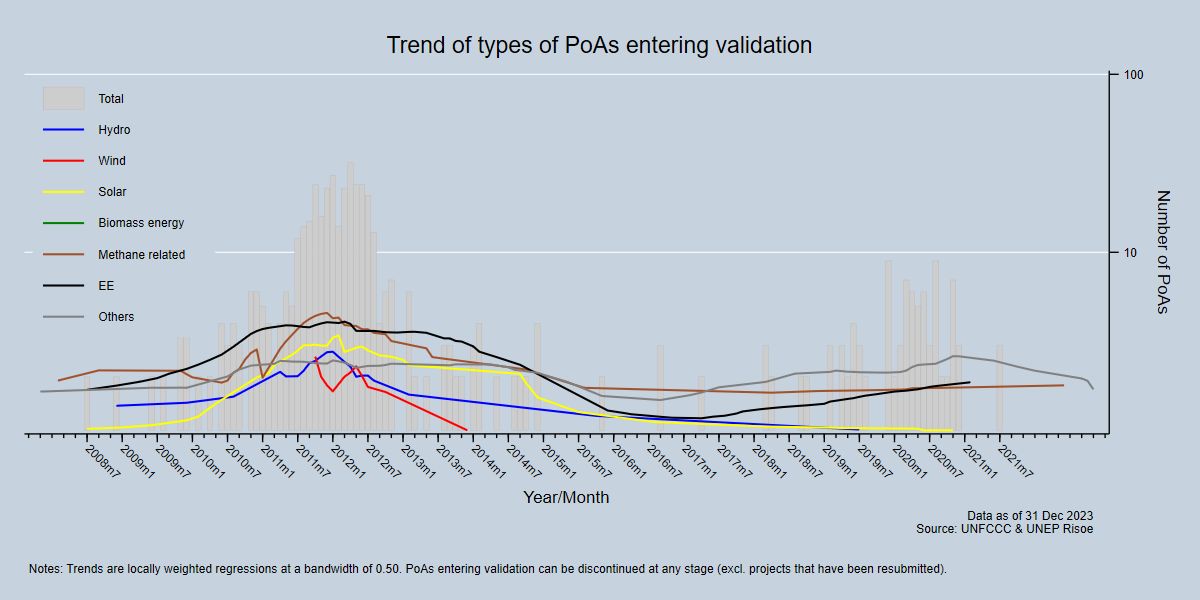 Trend of types of PoAs entering validation