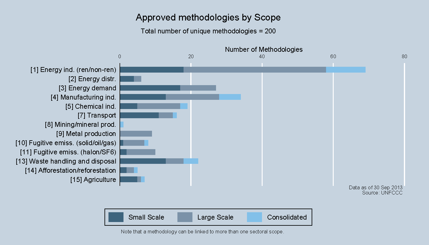 Approved methodologies by Scope