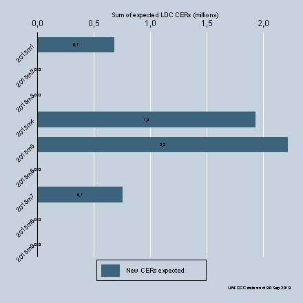 Total expected CERs for LDC Registration Requests by month