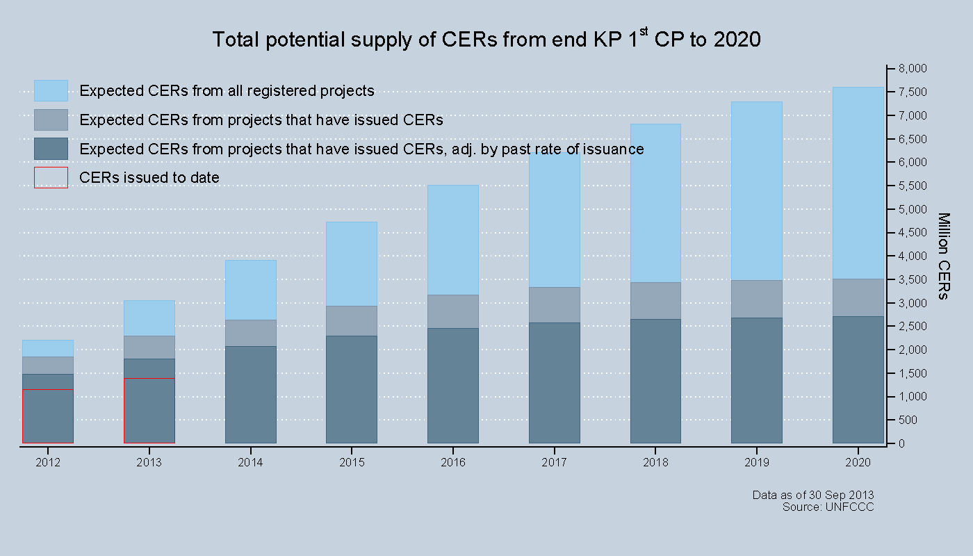 Total potential supply of CERs