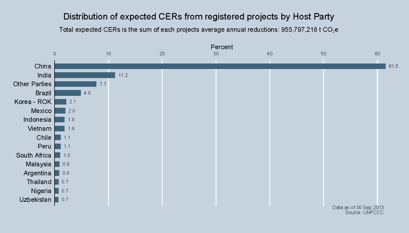 Distribution of expected CERs from registered projects by Host Party