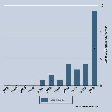 LDC Issuance Requests by year