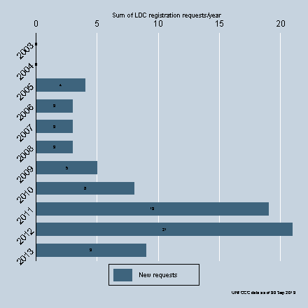 LDC Registration Requests by year