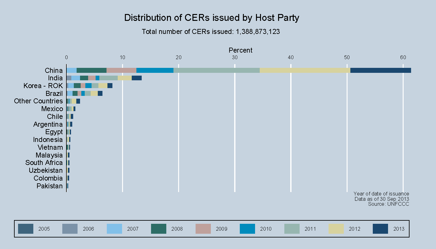 Distribution of CERs issued by Host Party