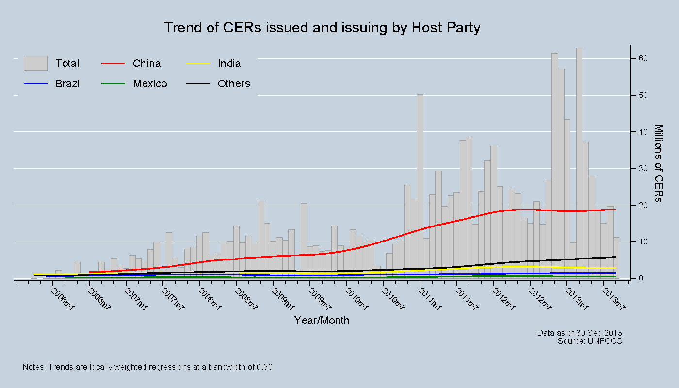 Trend of CERs issued and issuing by Host Party