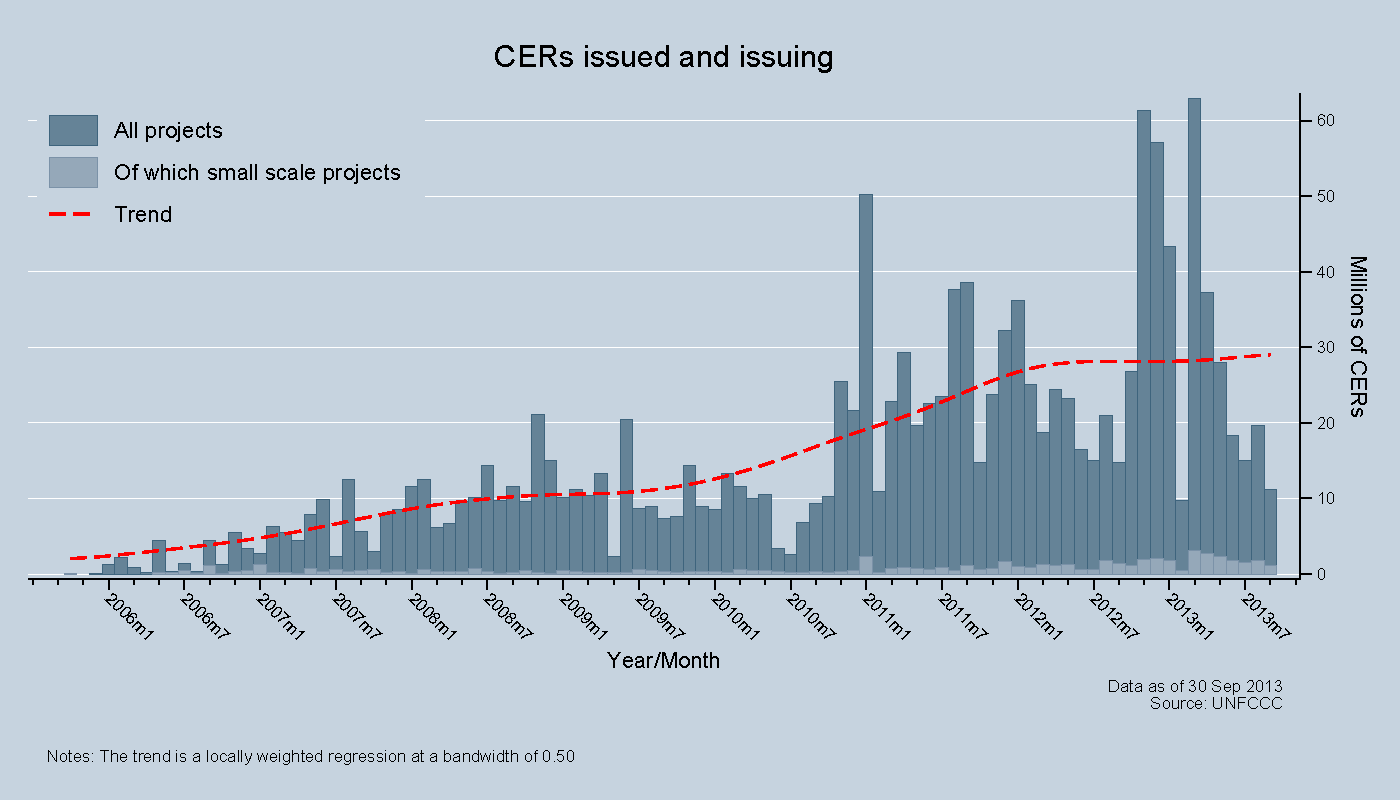 CERs issued and issuing