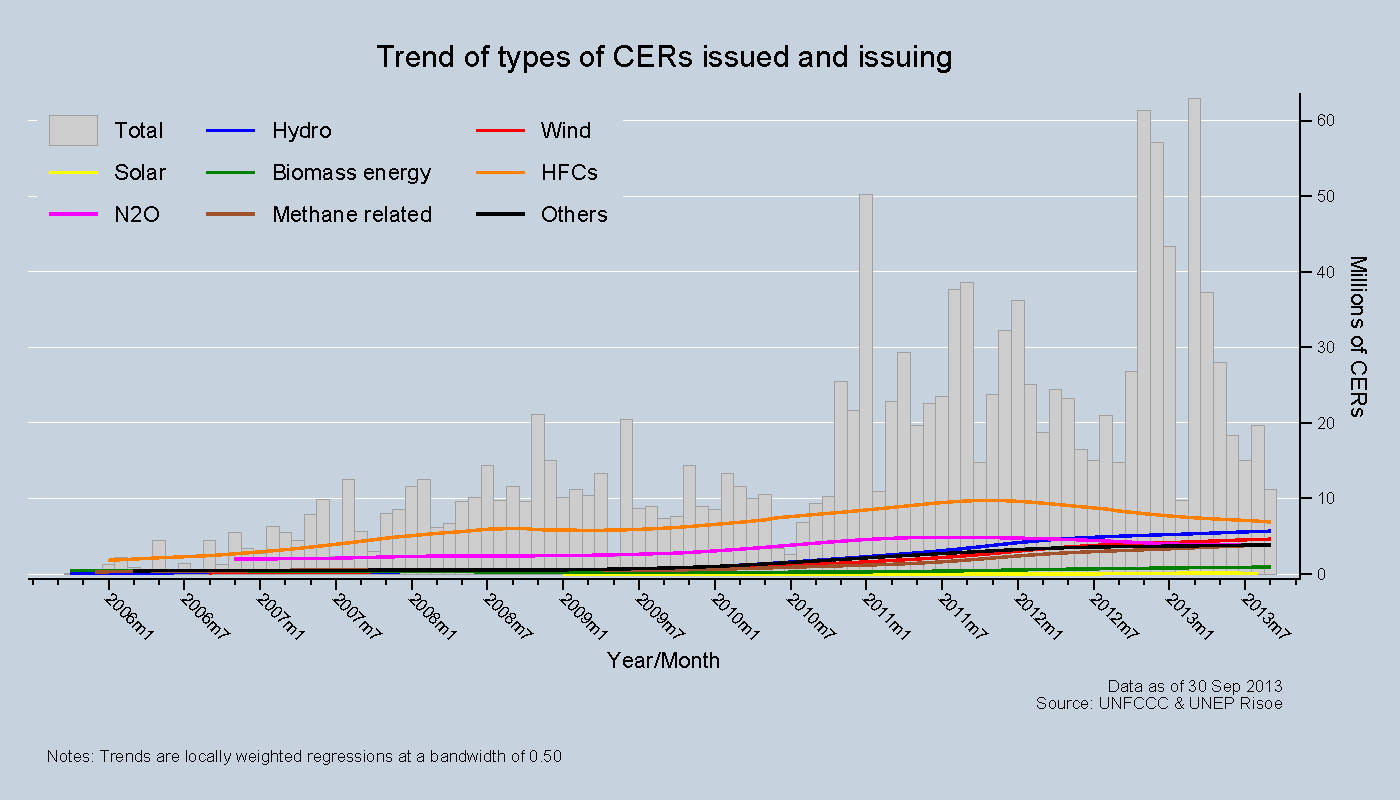Trend of types of CERs issued and issuing