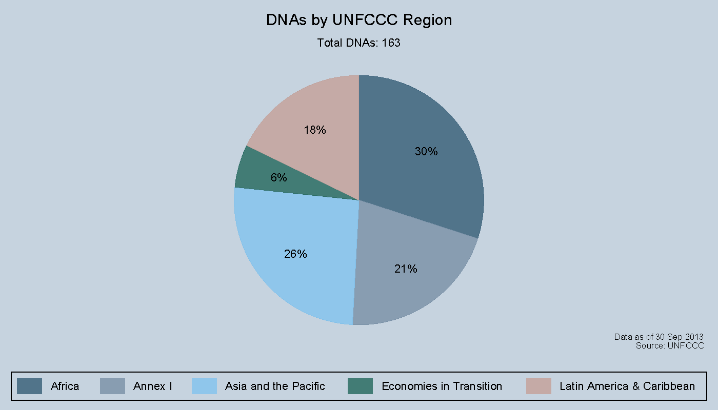 Number of KP Parties and DNAs by UNFCCC region
