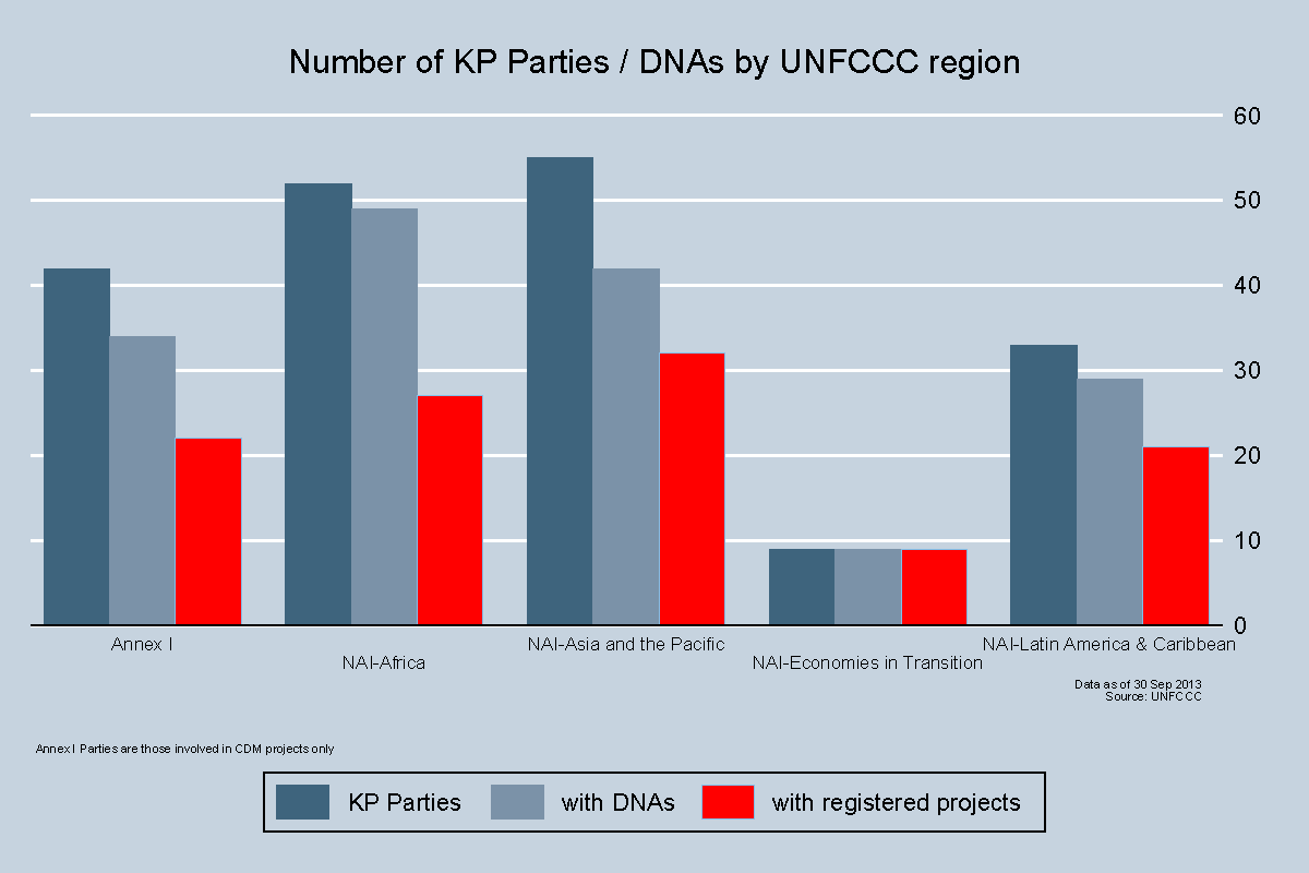 DNAs by UNFCCC Region