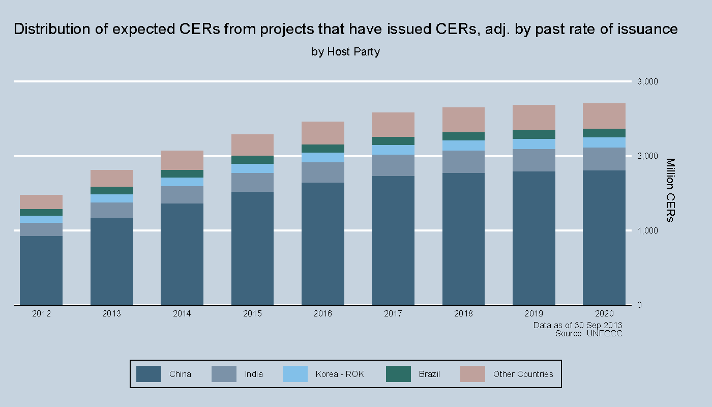Total potential supply of CERs