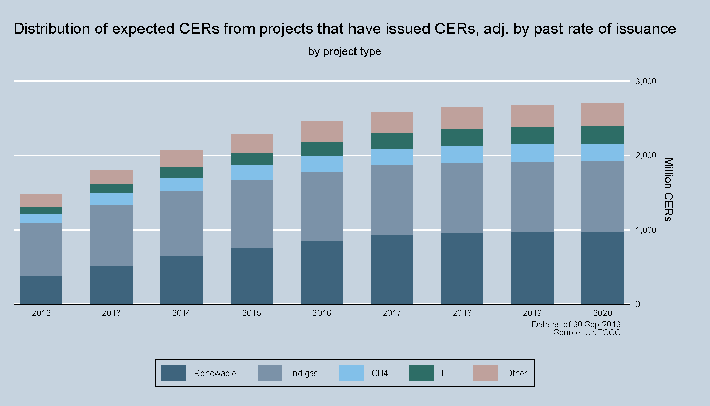 Total potential supply of CERs by Project type