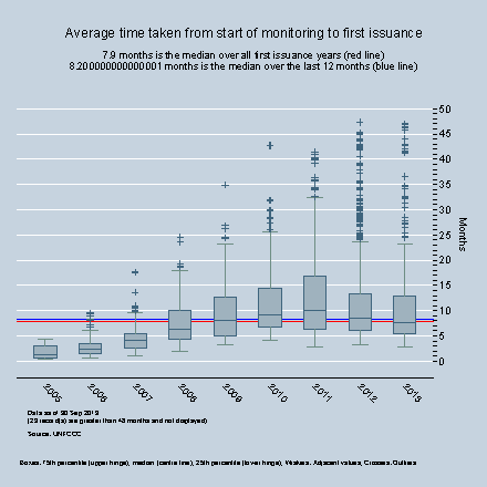 By Year - Average time between first monitoring report and first issuance request