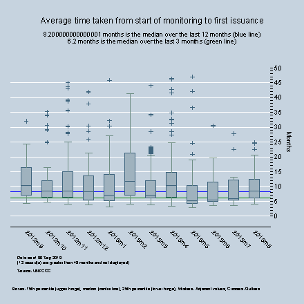 By Month - Average time between first monitoring report and first issuance request
