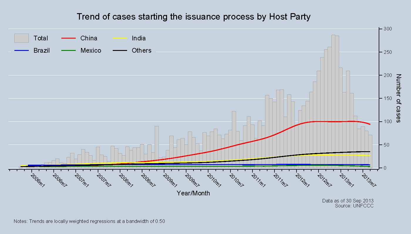 Trend issuing cases by Host Party