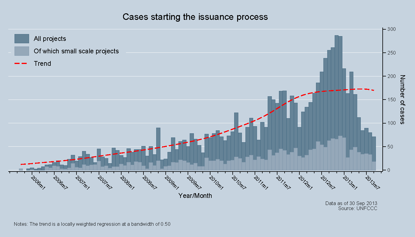 Trend of issuing cases