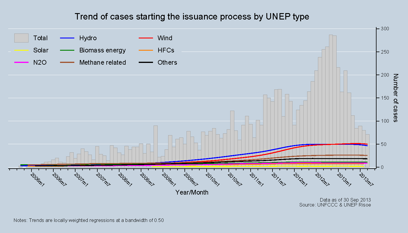 Trend of types of cases issuing