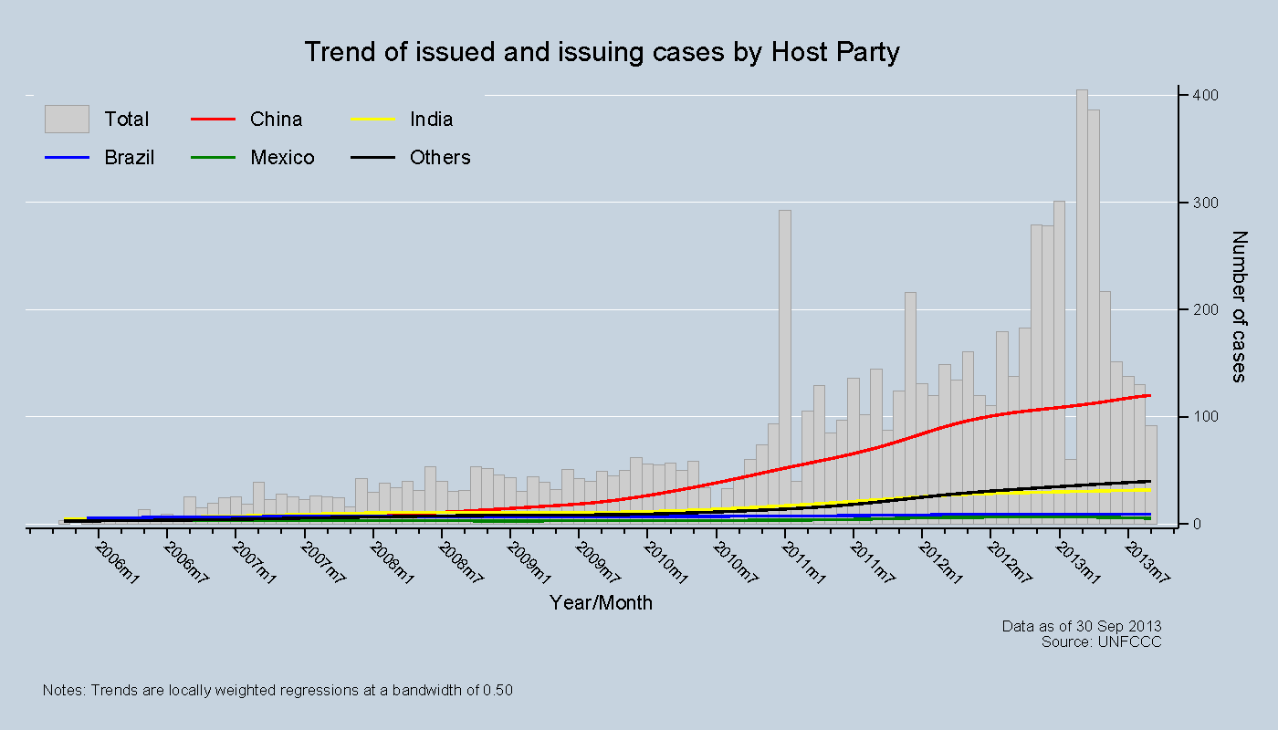Trend of issued and issuing cases by Host Party