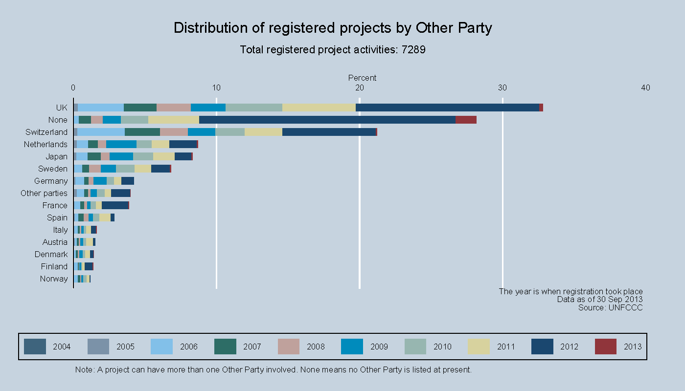 Distribution of registered projects by Other Party