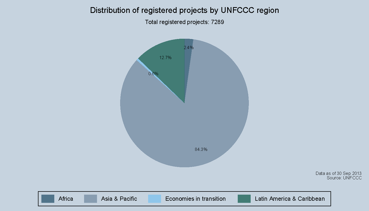 Distribution of registered projects by UNFCCC region