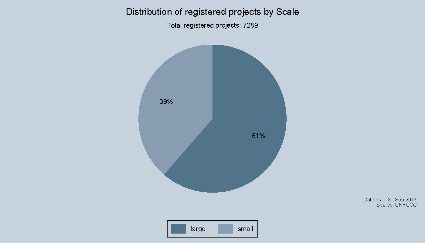 Distribution of registered projects by Scale