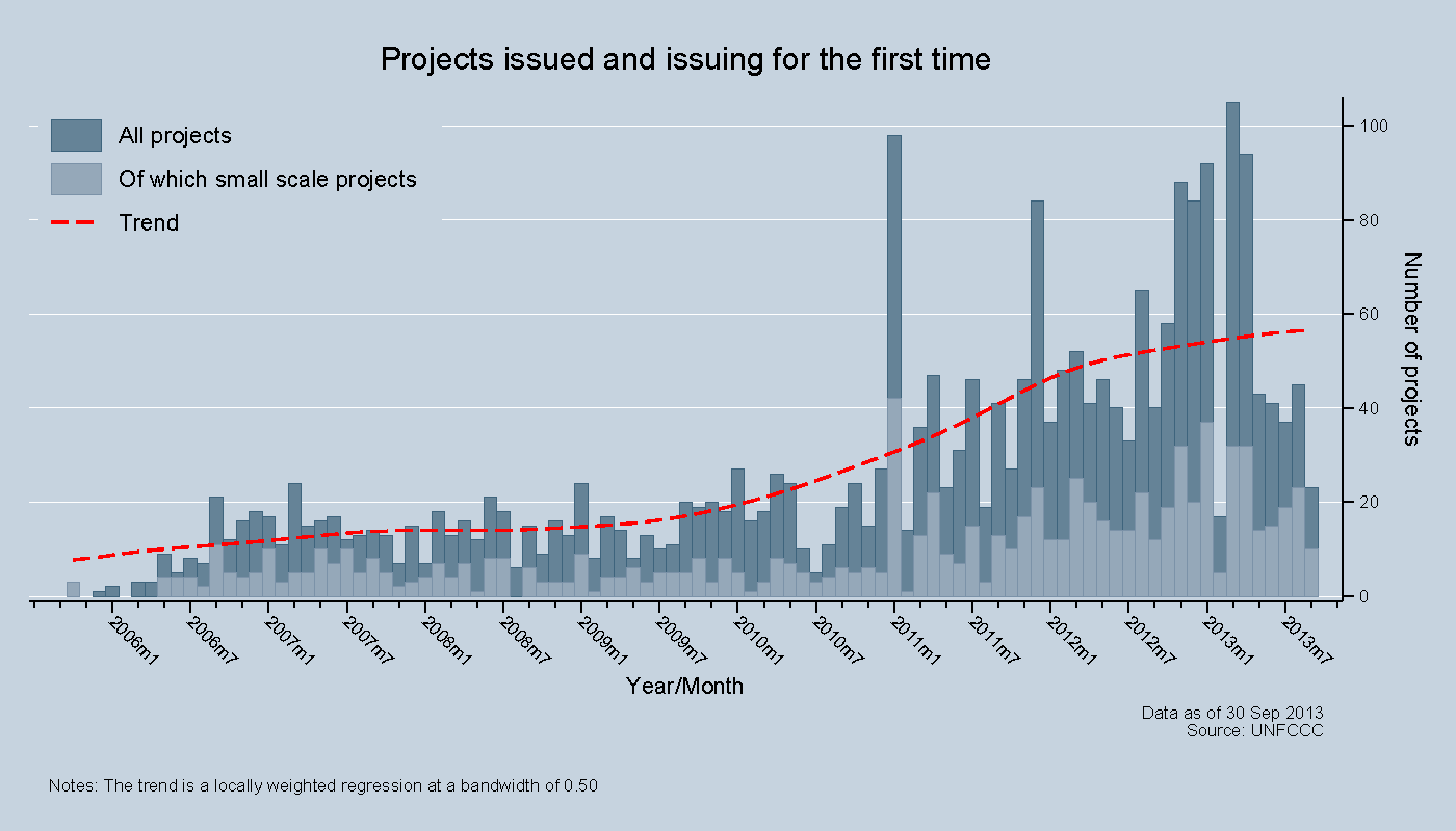 Projects issued and issuing for the first time