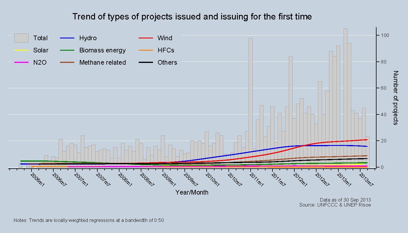 Trend of types of projects issued and issuing for the first time