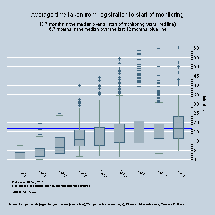 By Year - Average time between registration and first monitoring report