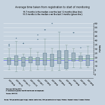 By Month - Average time between registration and first monitoring report