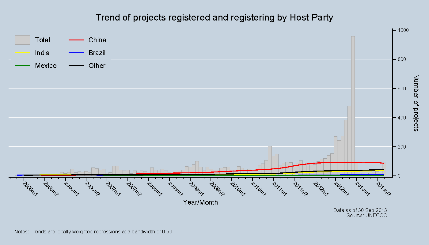 Trend of projects registered and registering by Host Party