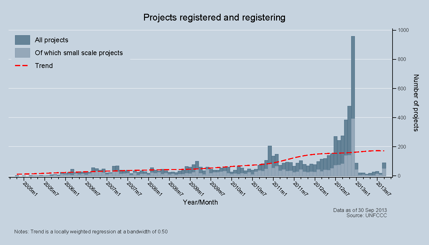 Projects registered and registering