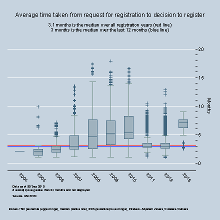 By Year - Average time between start of registration request and the decison to register