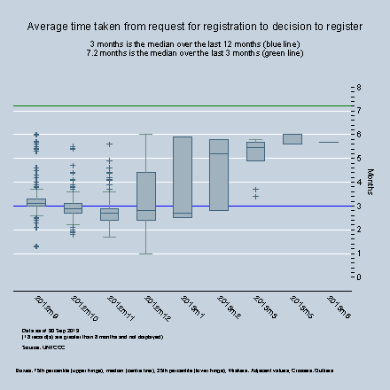 By Month - Average time between start of registration request and the decison to register