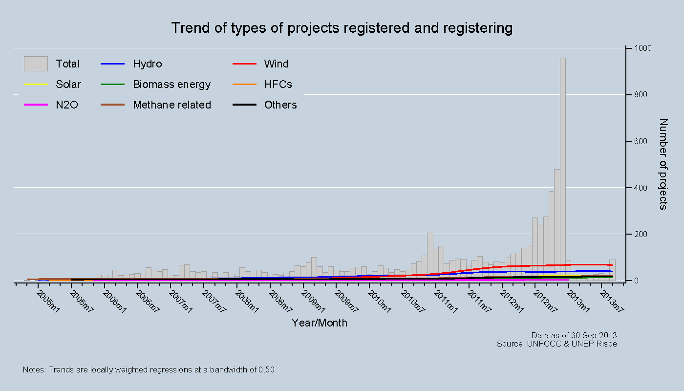 Trend of types of projects registered and registering