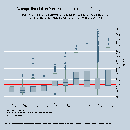 By Year - Average time between validation and start of registration request