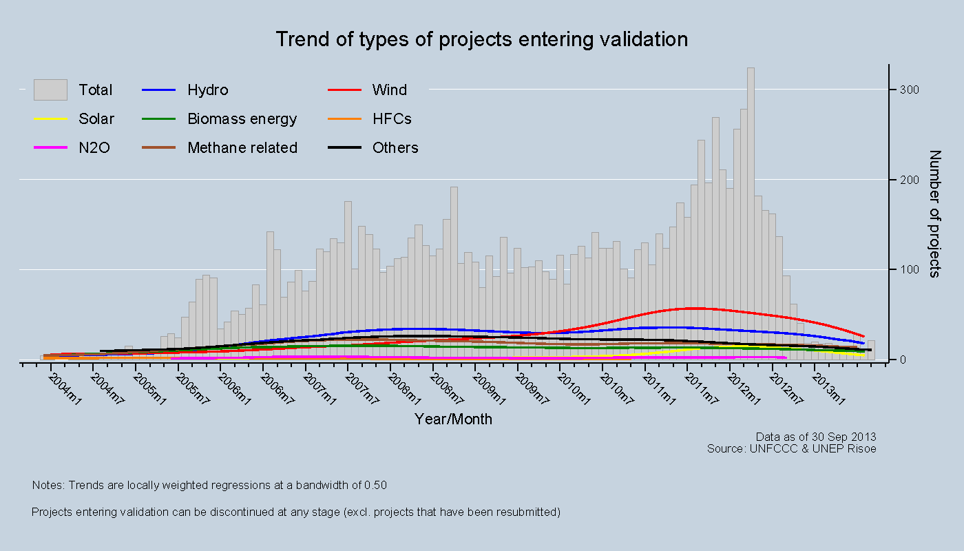 Trend of types of projects entering validation