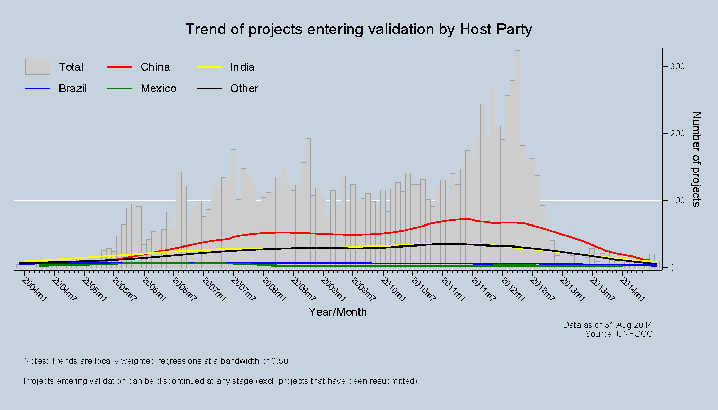 Project Validation Graph CDM: 201408
