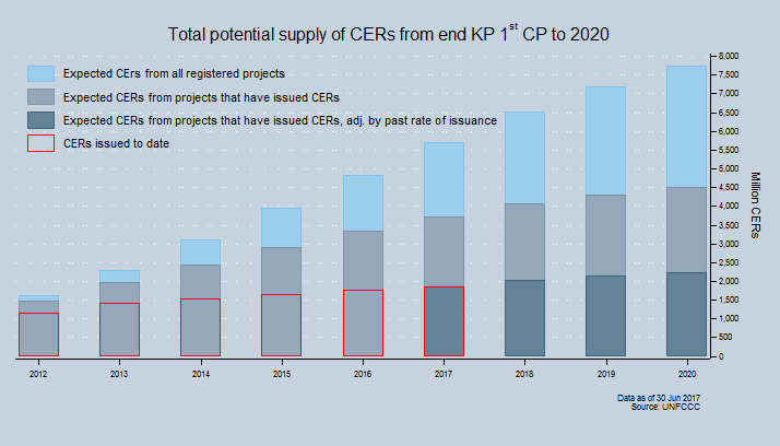 Total potential supply of CERs Total potential supply of CERs