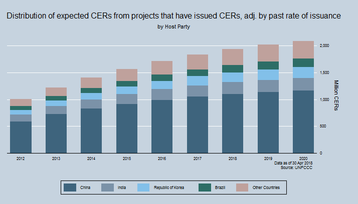 Total potential supply of CERs by Host party Total potential supply of CERs