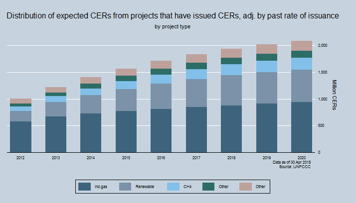 Total potential supply of CERs by Project type Total potential supply of CERs by Project type