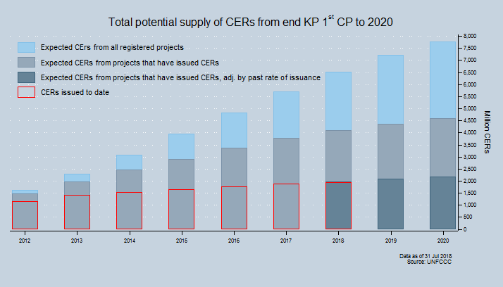 Total potential supply of CERs Total potential supply of CERs