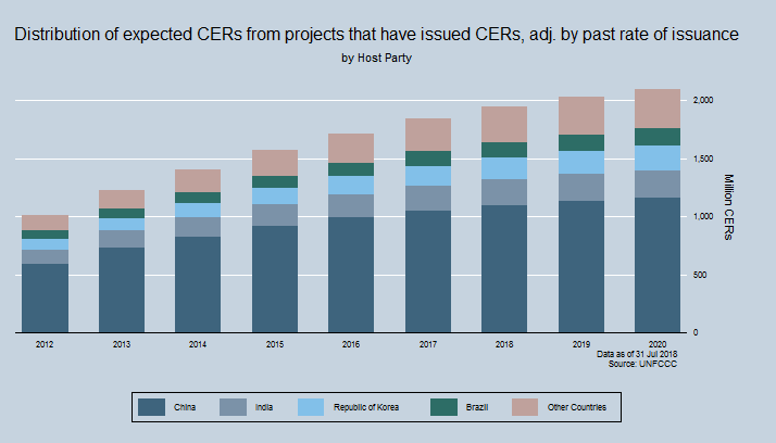 Total potential supply of CERs by Host party Total potential supply of CERs